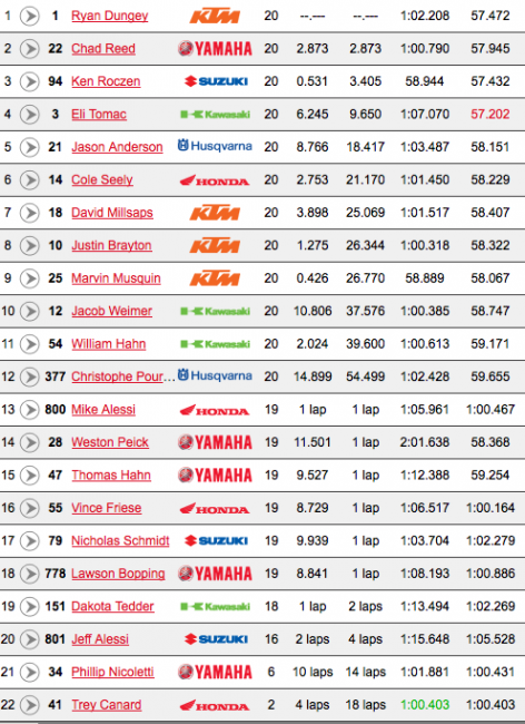 450 SX Results
