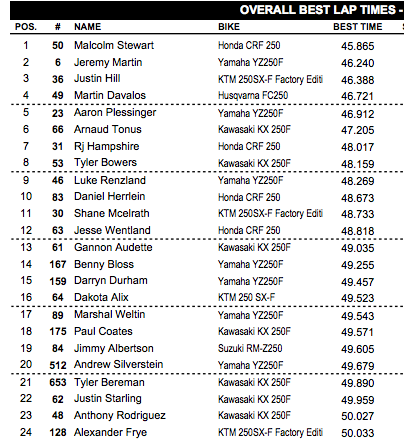 Overall combined times. It's early, but this marks Malcolm as the man to beat so far.