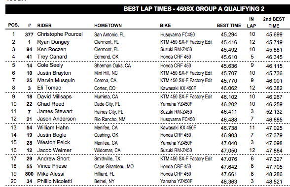 These are the times in the second practice.