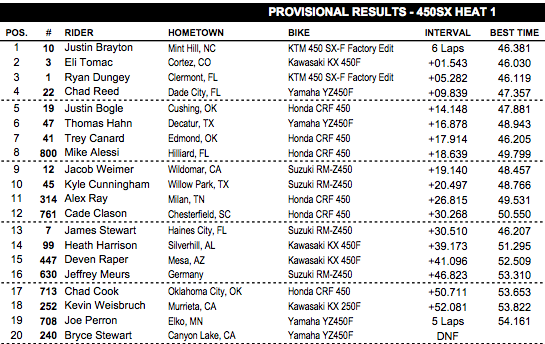 Tomac with the fastest time in a stacked heat.