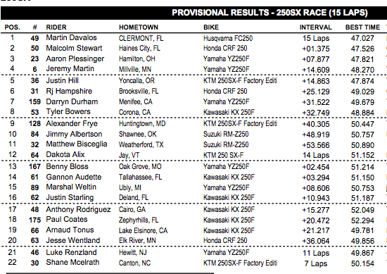 Davalos won his first-ever SX here in the Georgia Dome in 2014.