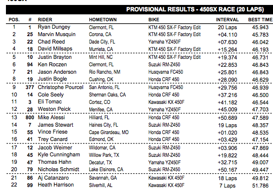 Millsaps passed Brayton for fourth, Roczen came from way back to sixth.