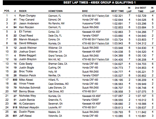Canard held the top time for awhile until Dungey stole it late. Also Chad Reed looked solid all day, the track has some difficult sections and the TwoTwo is always strong through those.