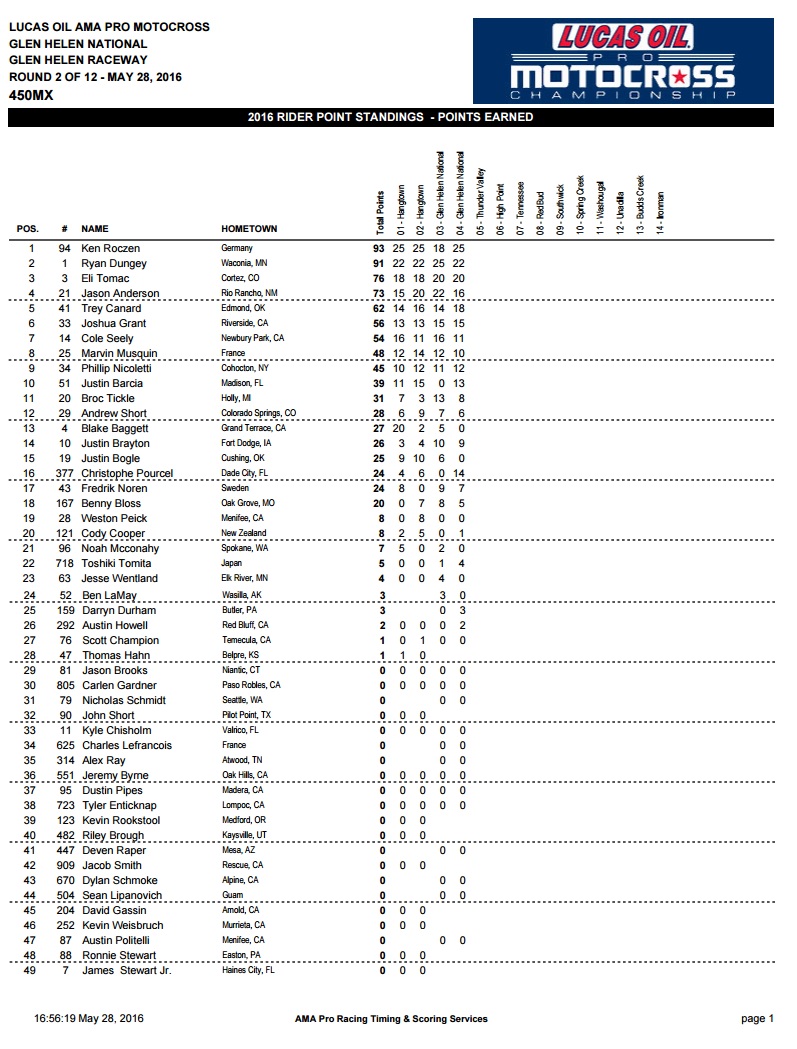 450 Points