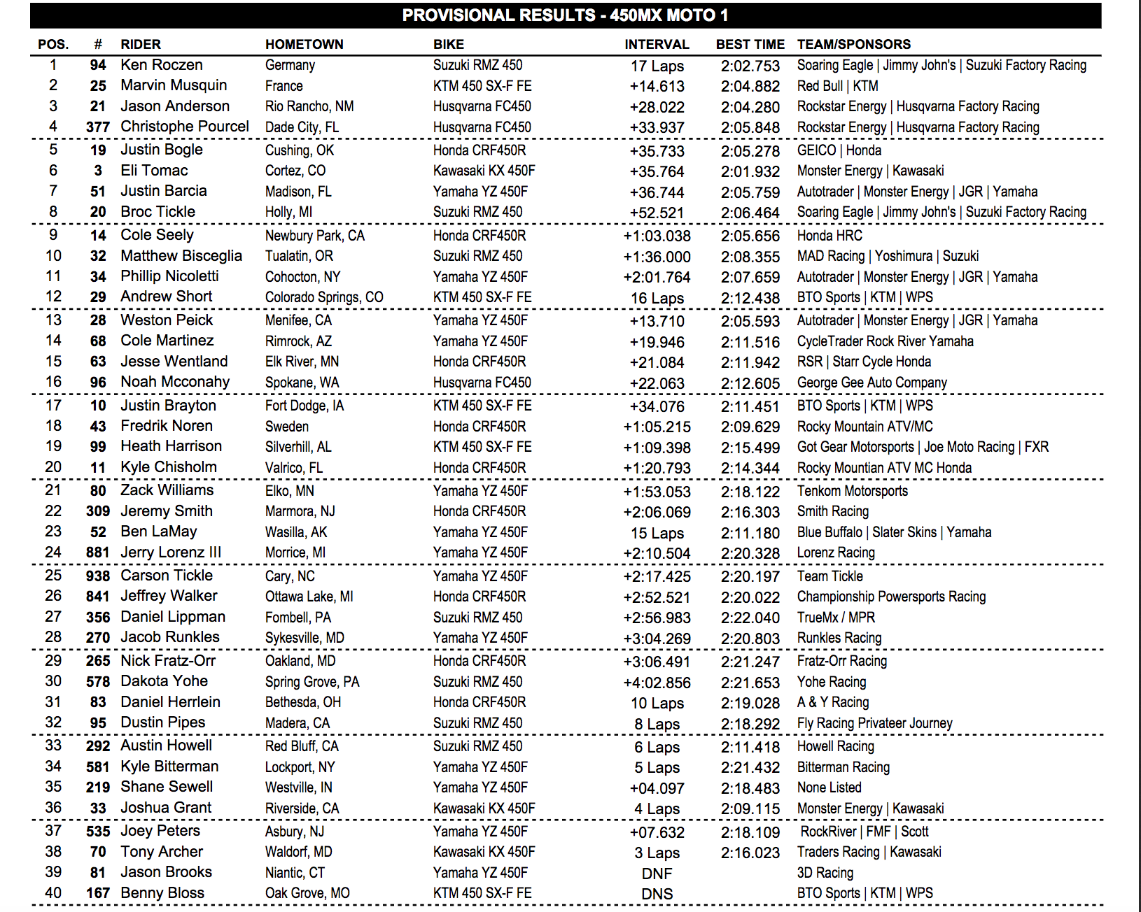 450 moto 1 results.