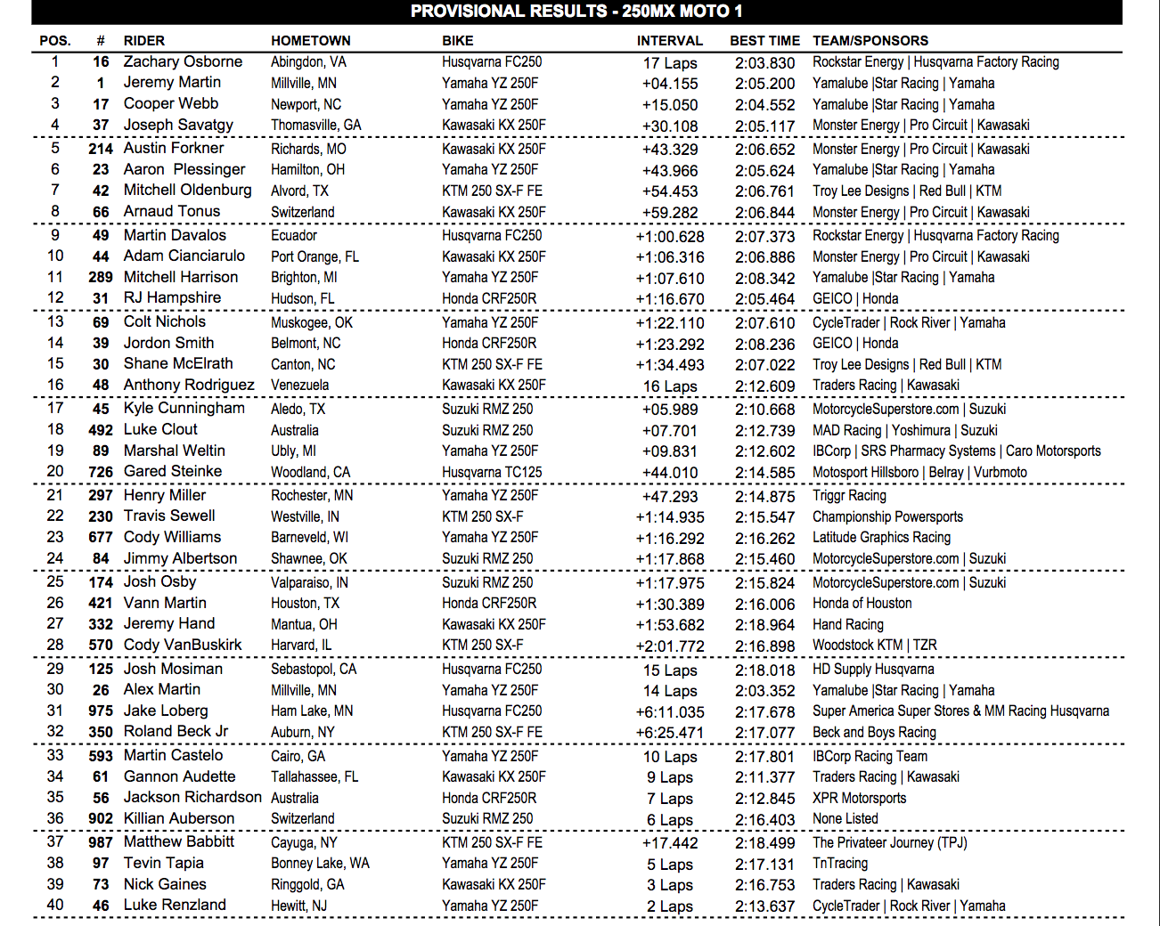 First 250 moto results.
