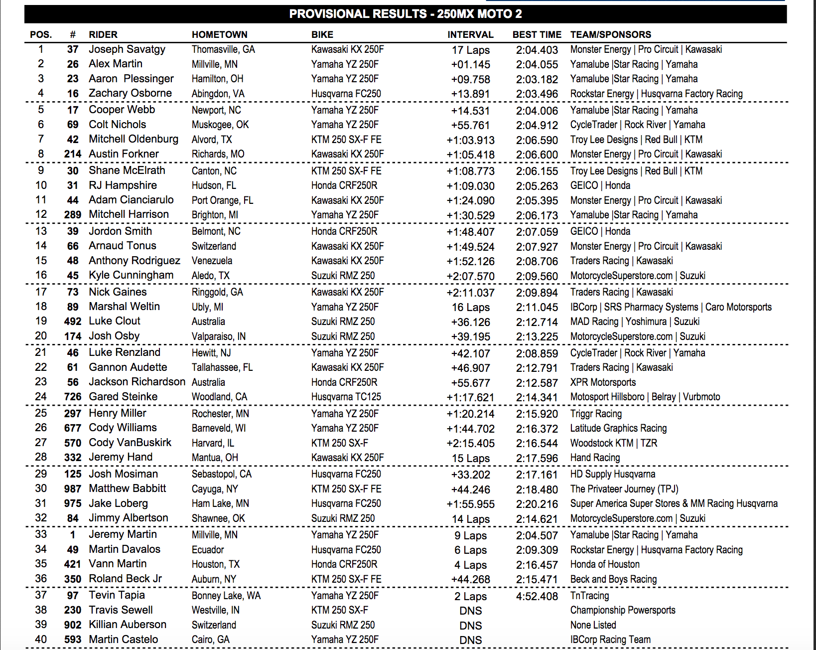 Second 250 moto results.