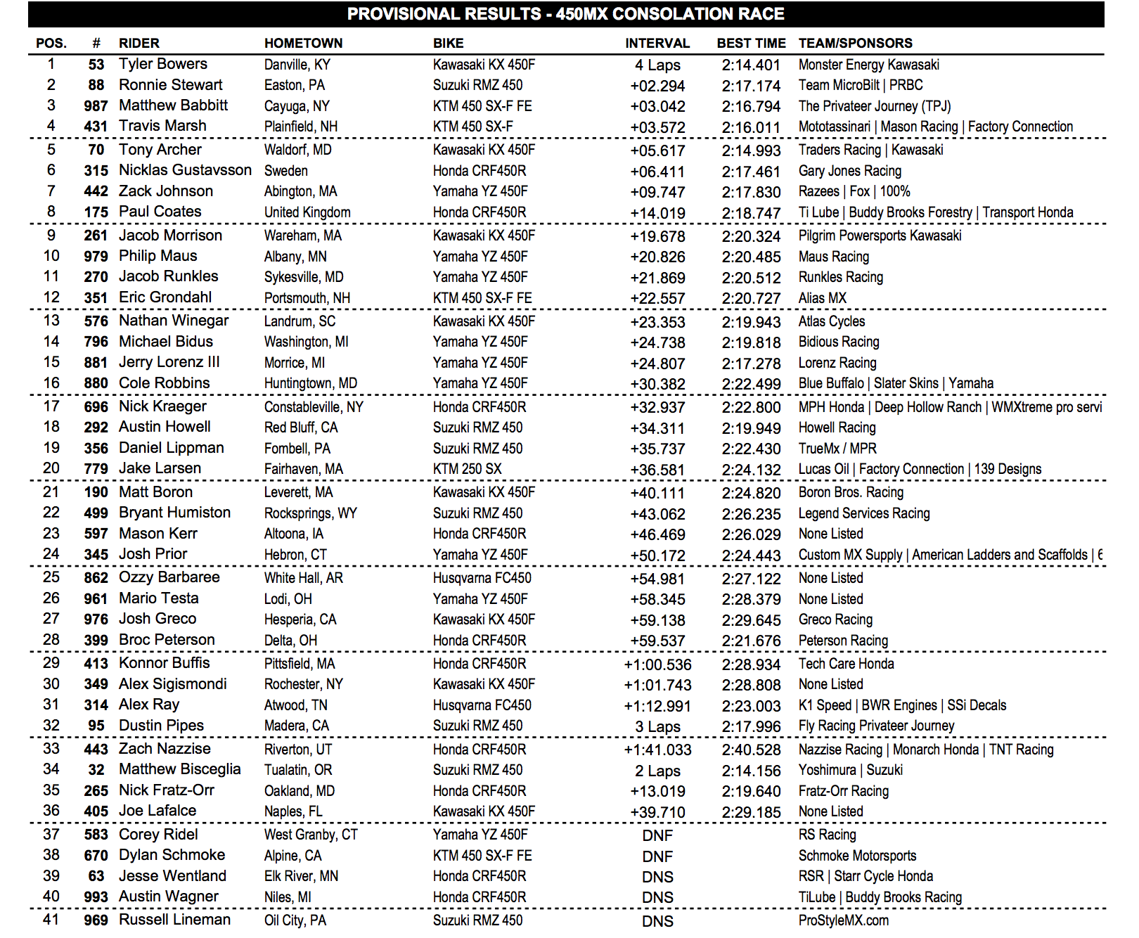 450 results
