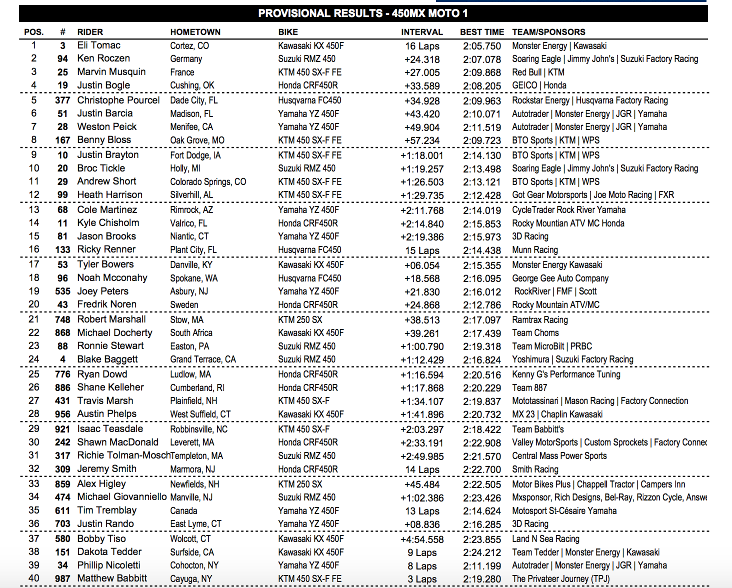 450 moto 1 results.