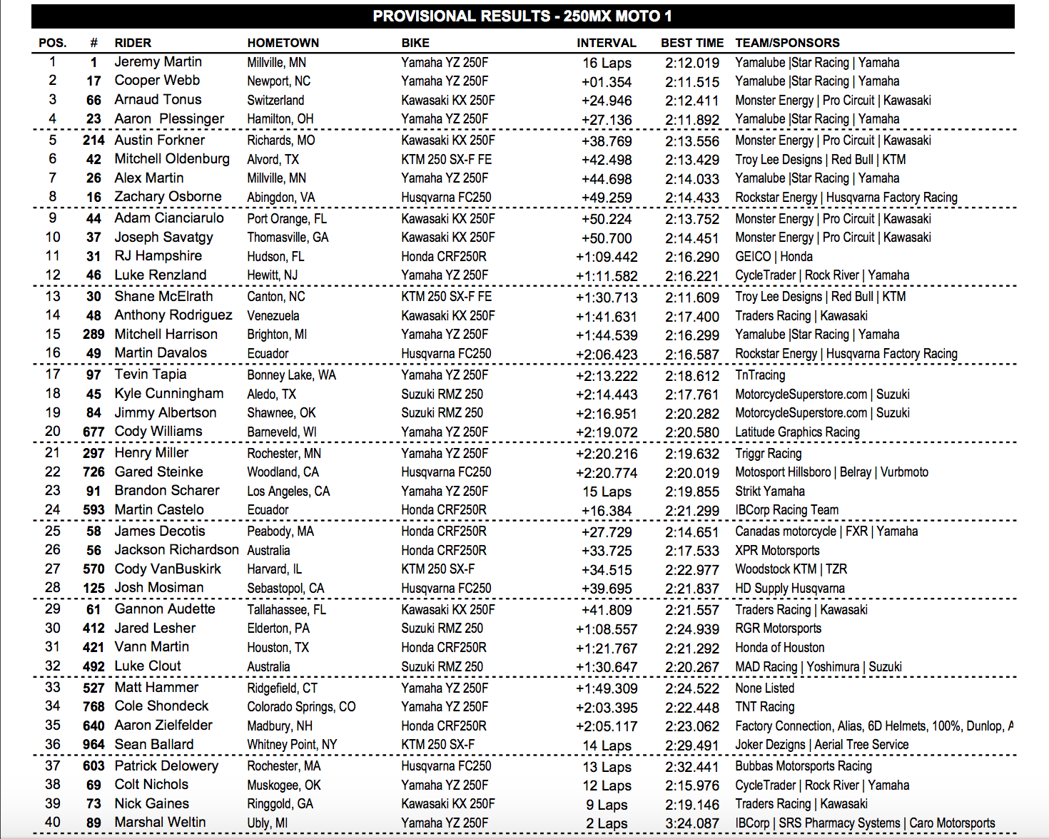 250 Moto 1 results.