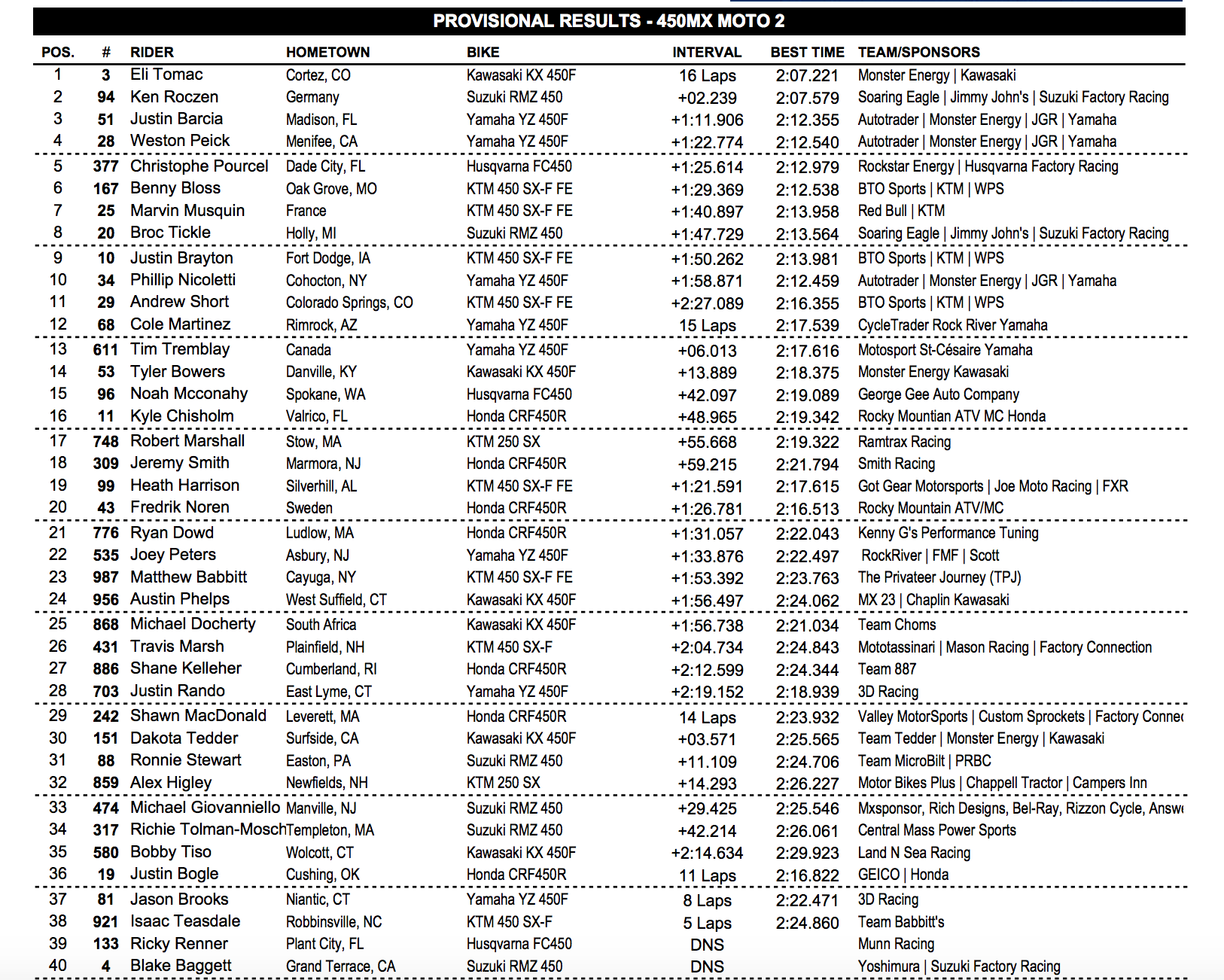 450 moto 2 results.