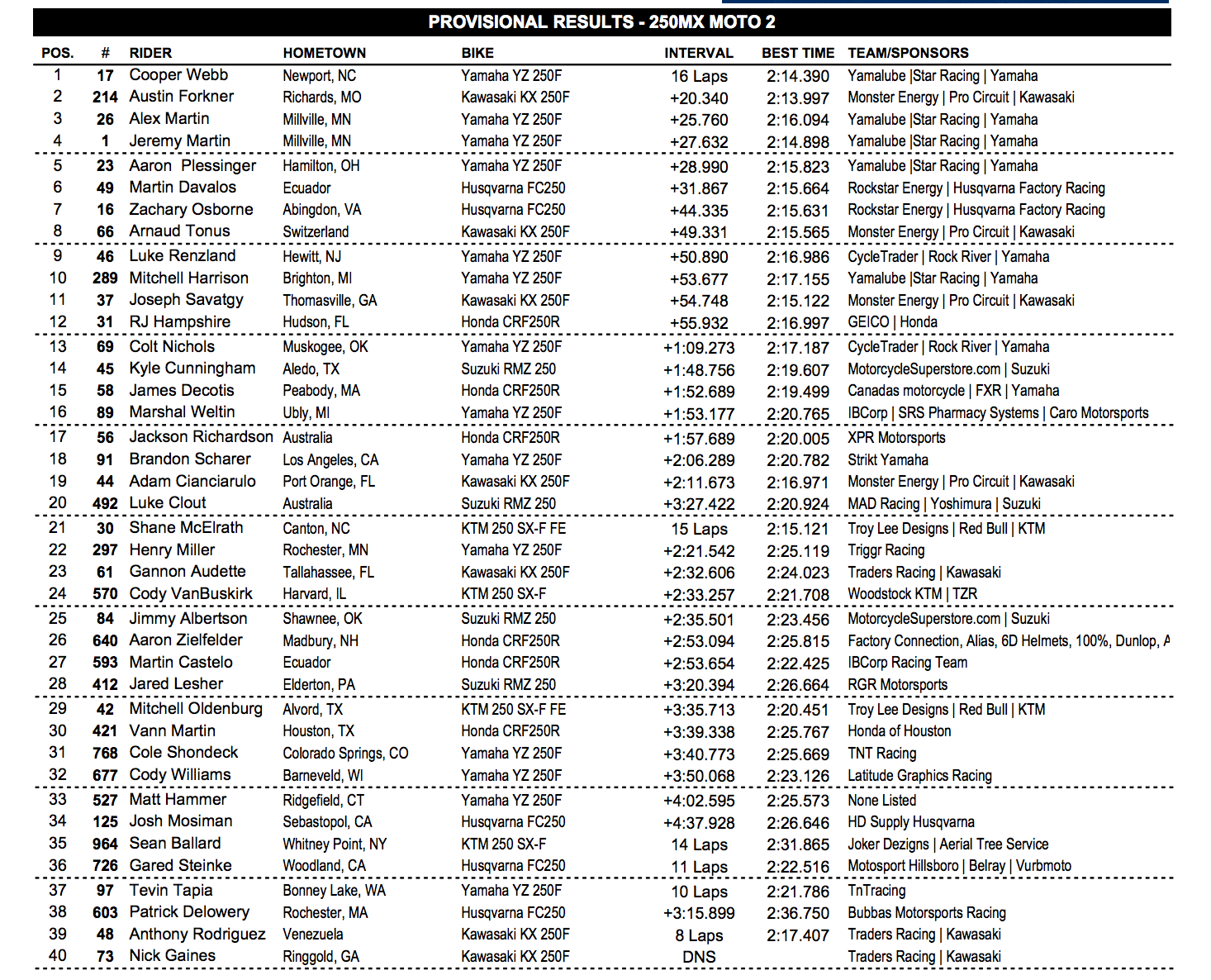 Second 250 moto results.