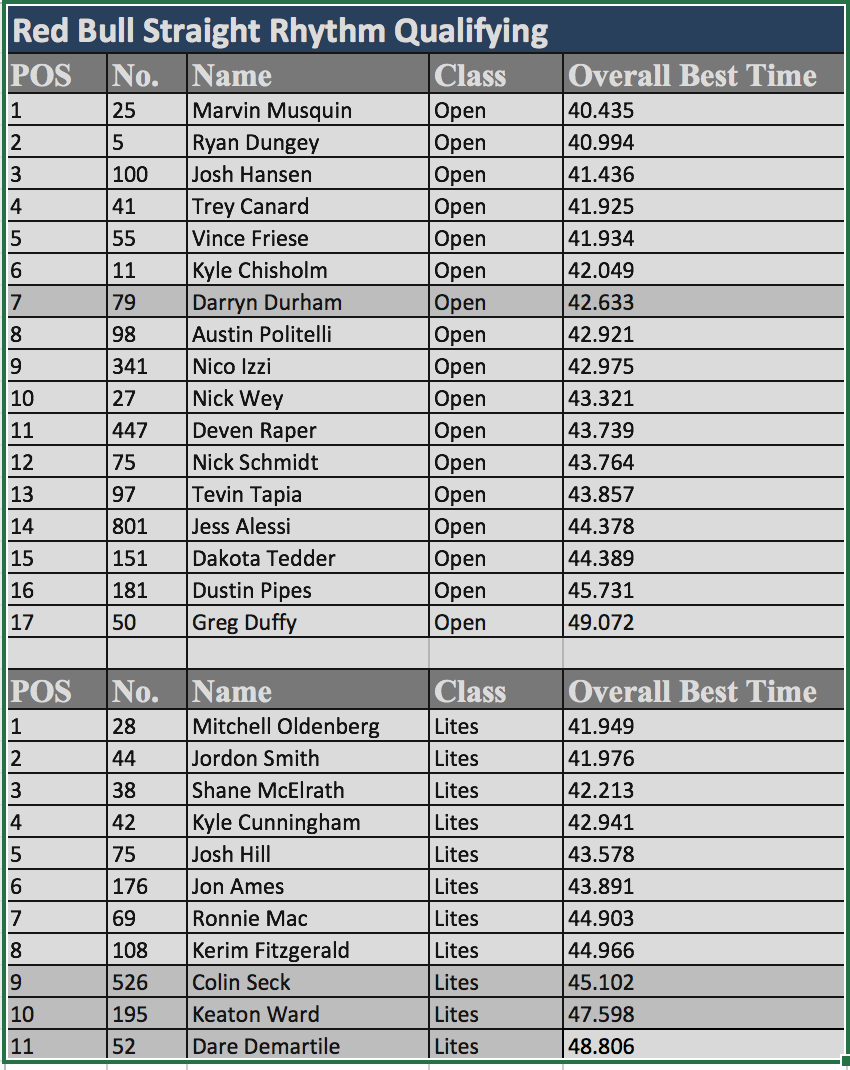 Official qualifying times
