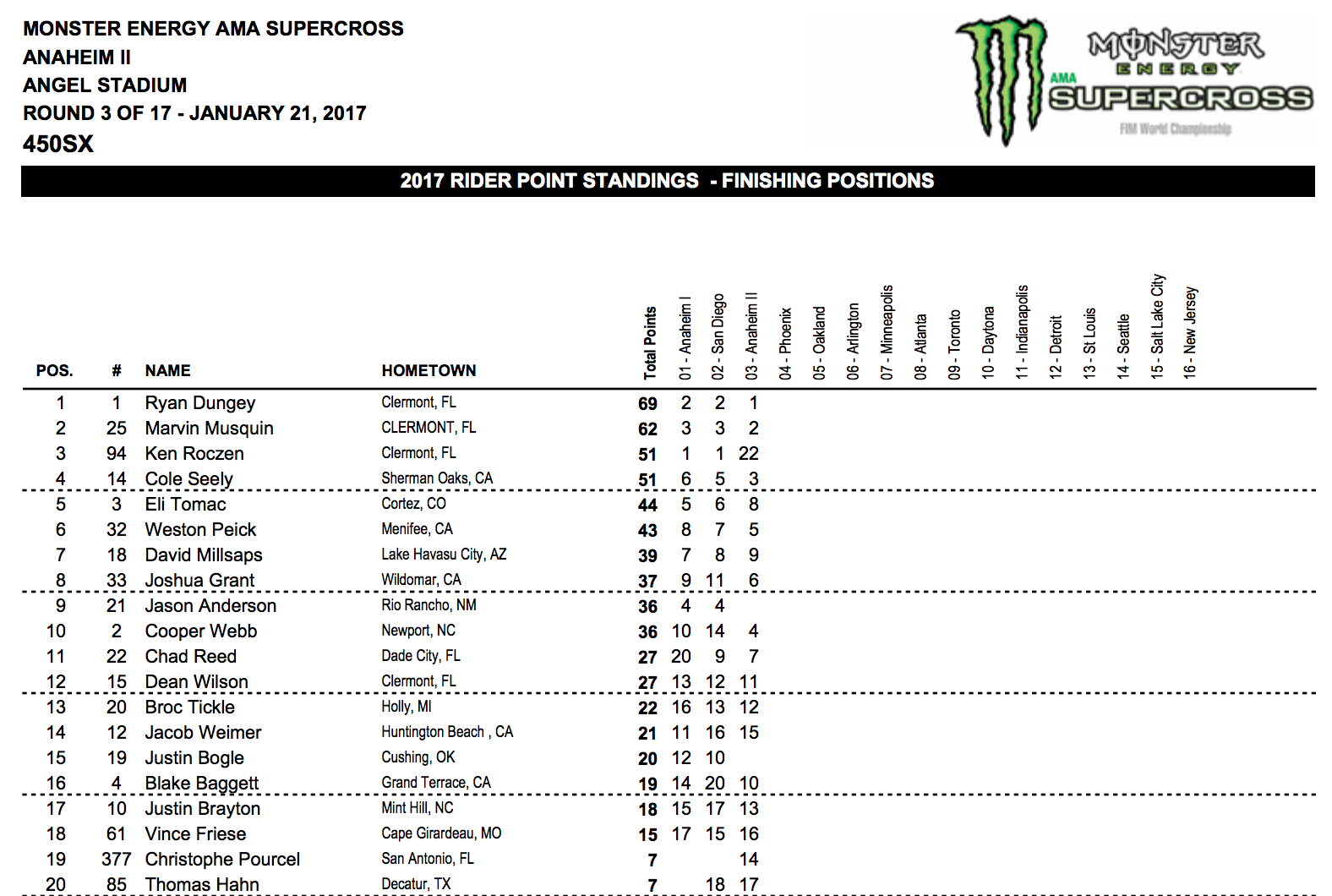 450SX standings