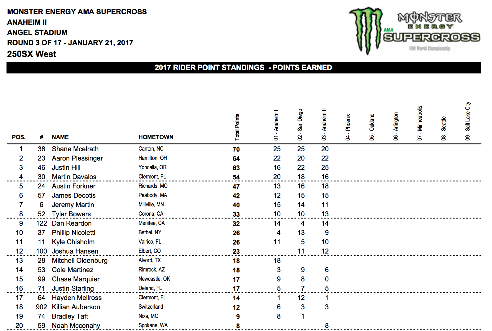 250SX points standings