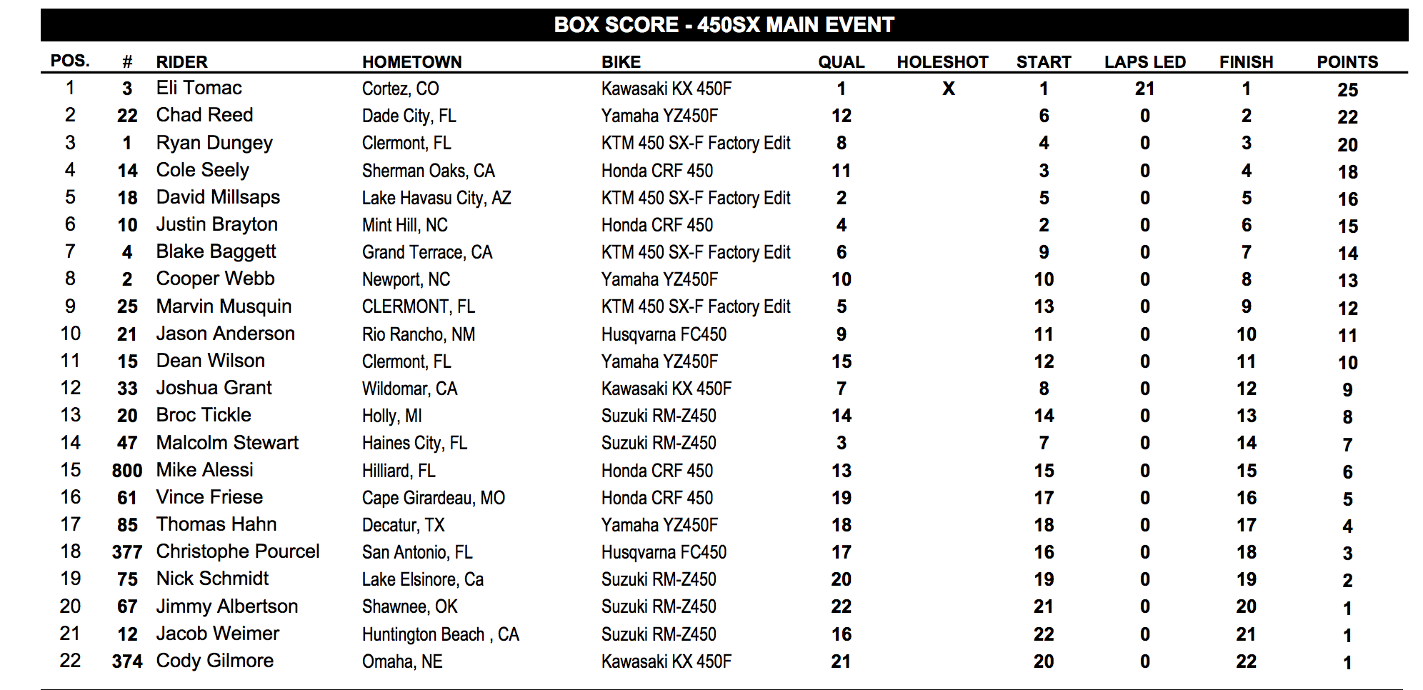 450 results
