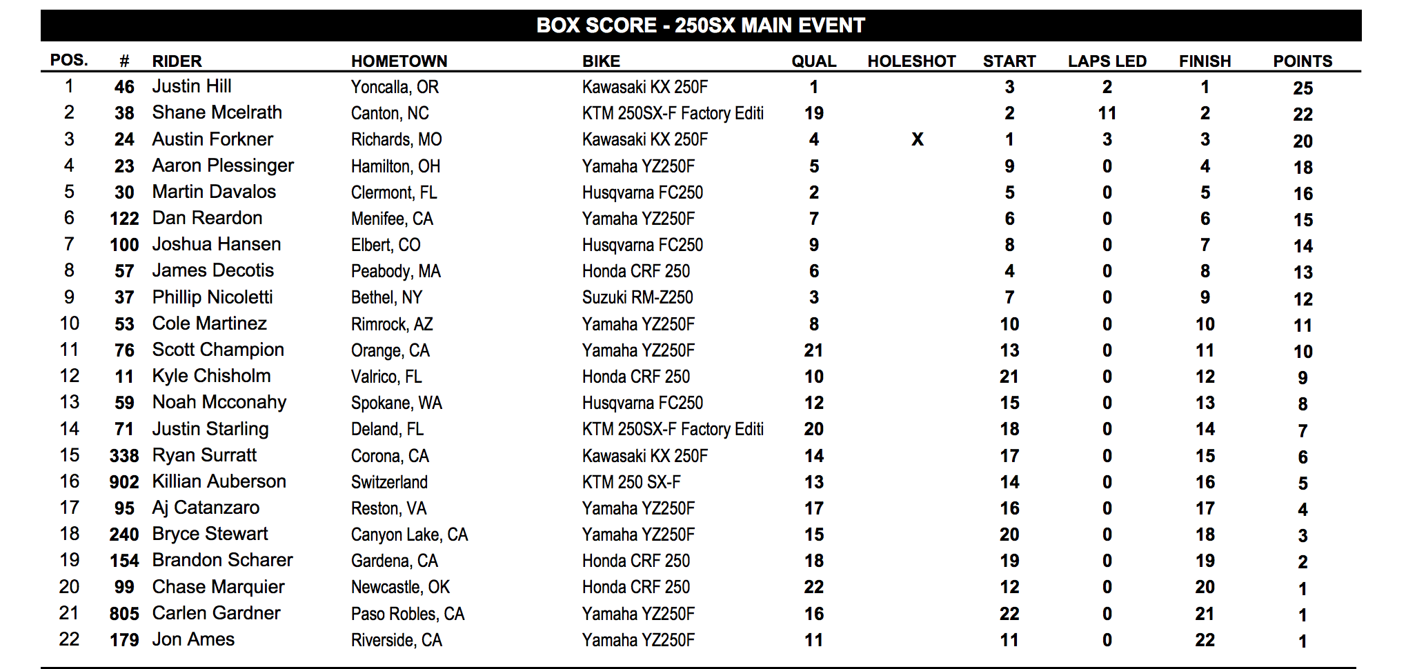 250 results