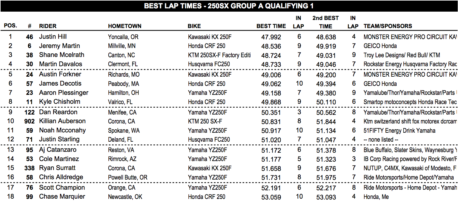 250SX qualifying session one