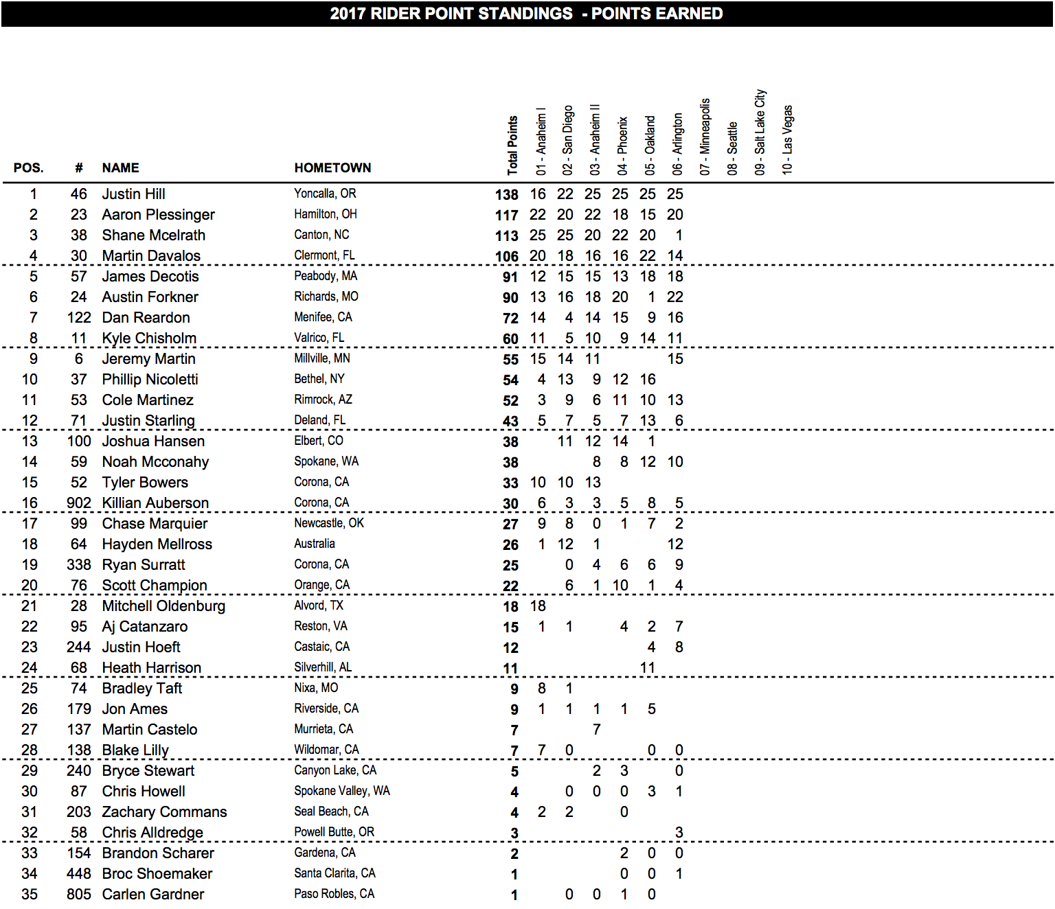 250SX West points standing