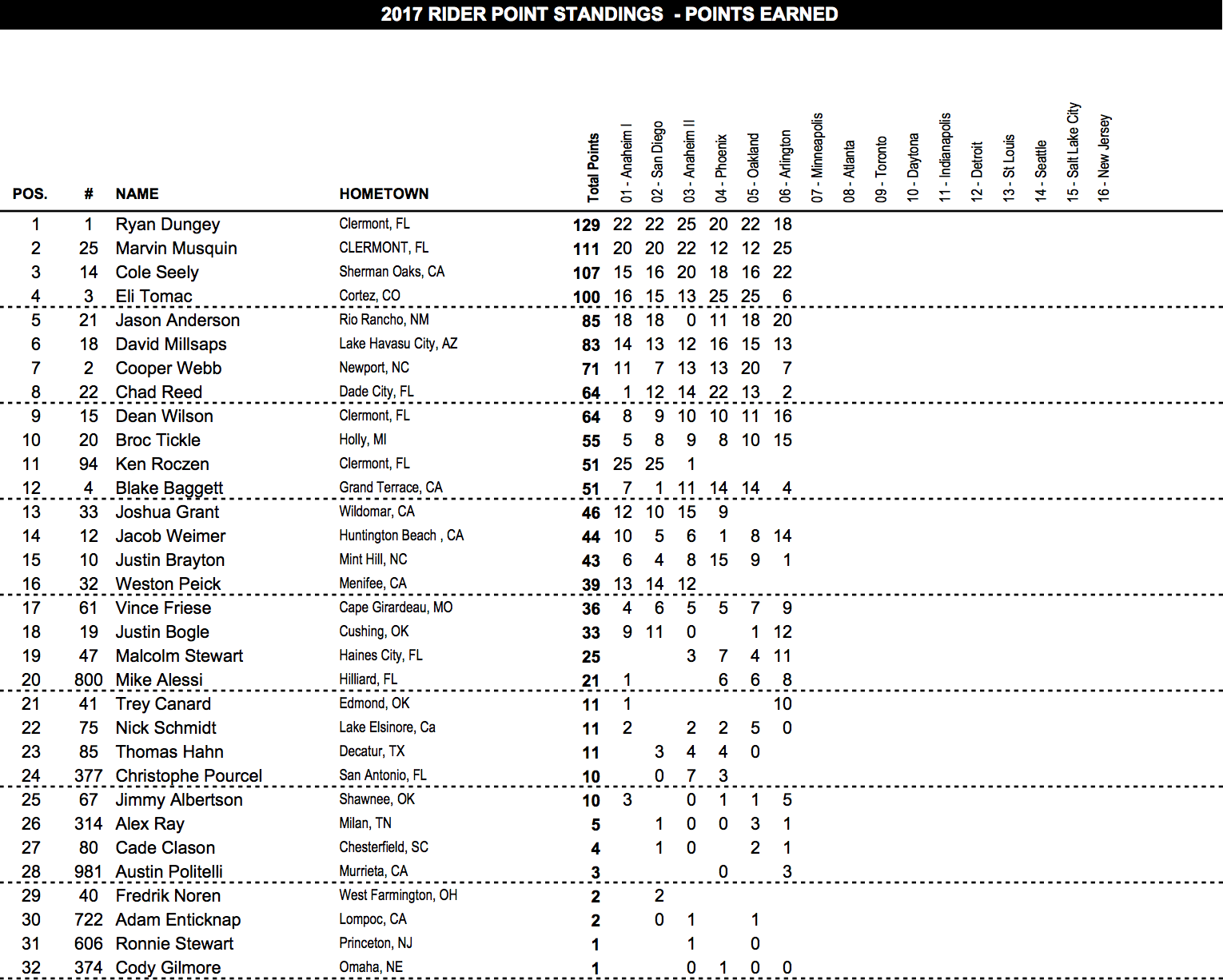 450SX point standings
