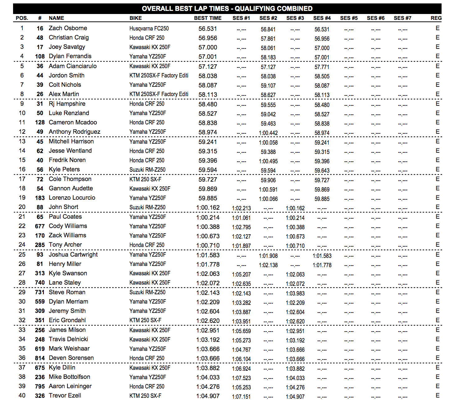 Overall qualifying times for 250.