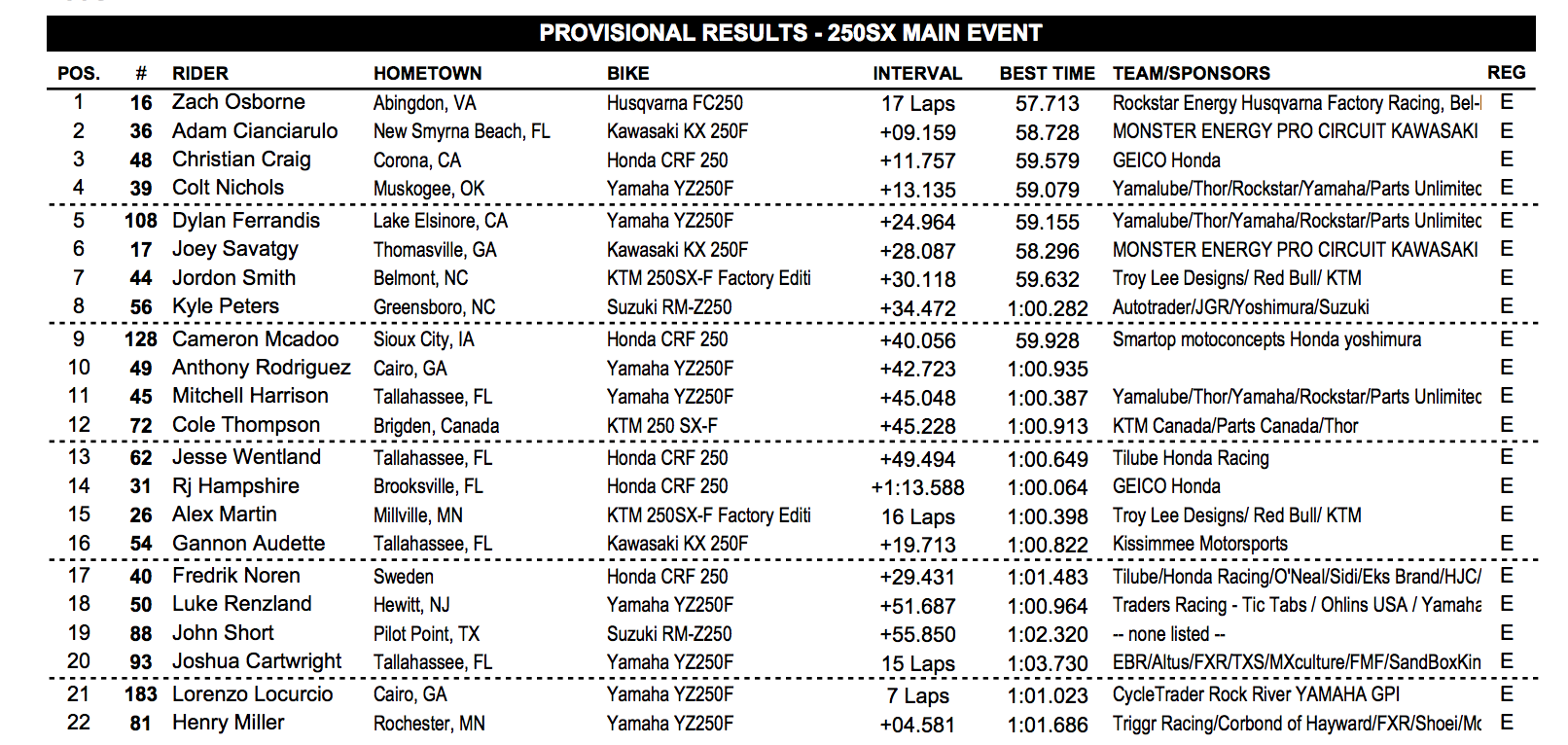 250 main event results.