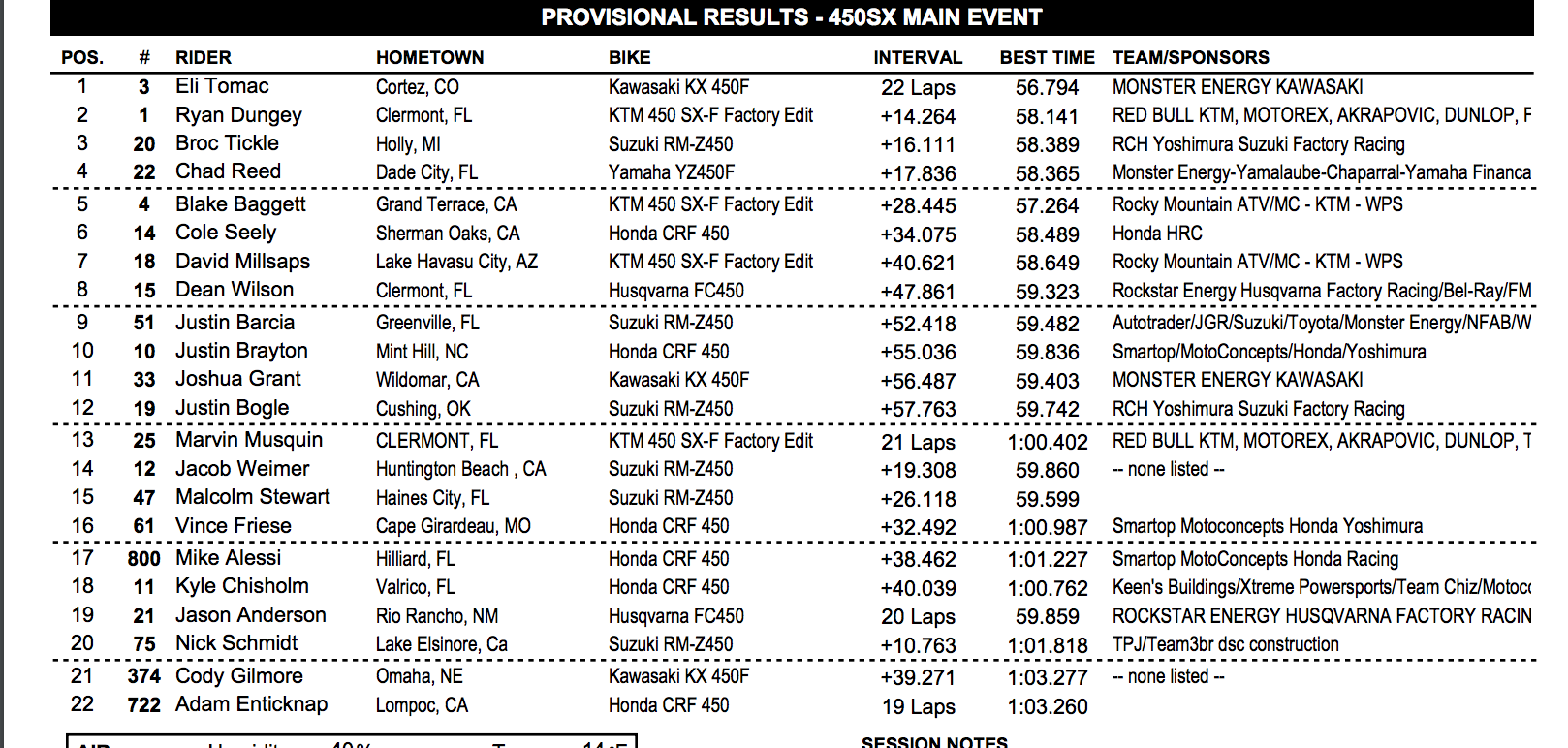 450 main event results.
