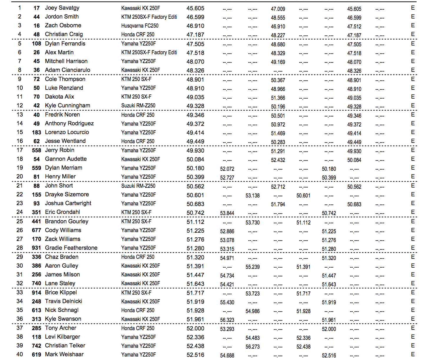 250 combined qualifying times.