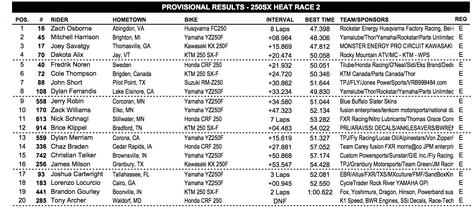 250 heat race two results.