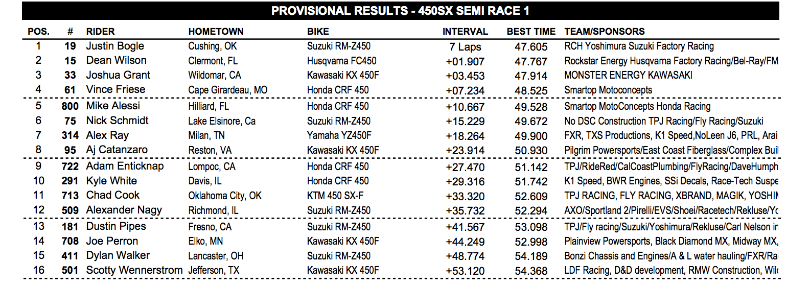 450 semi one results.