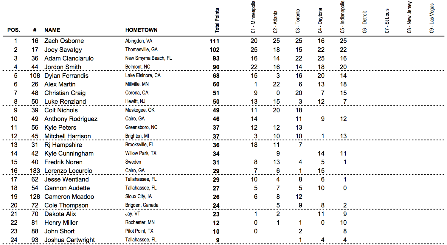 250 point standings.