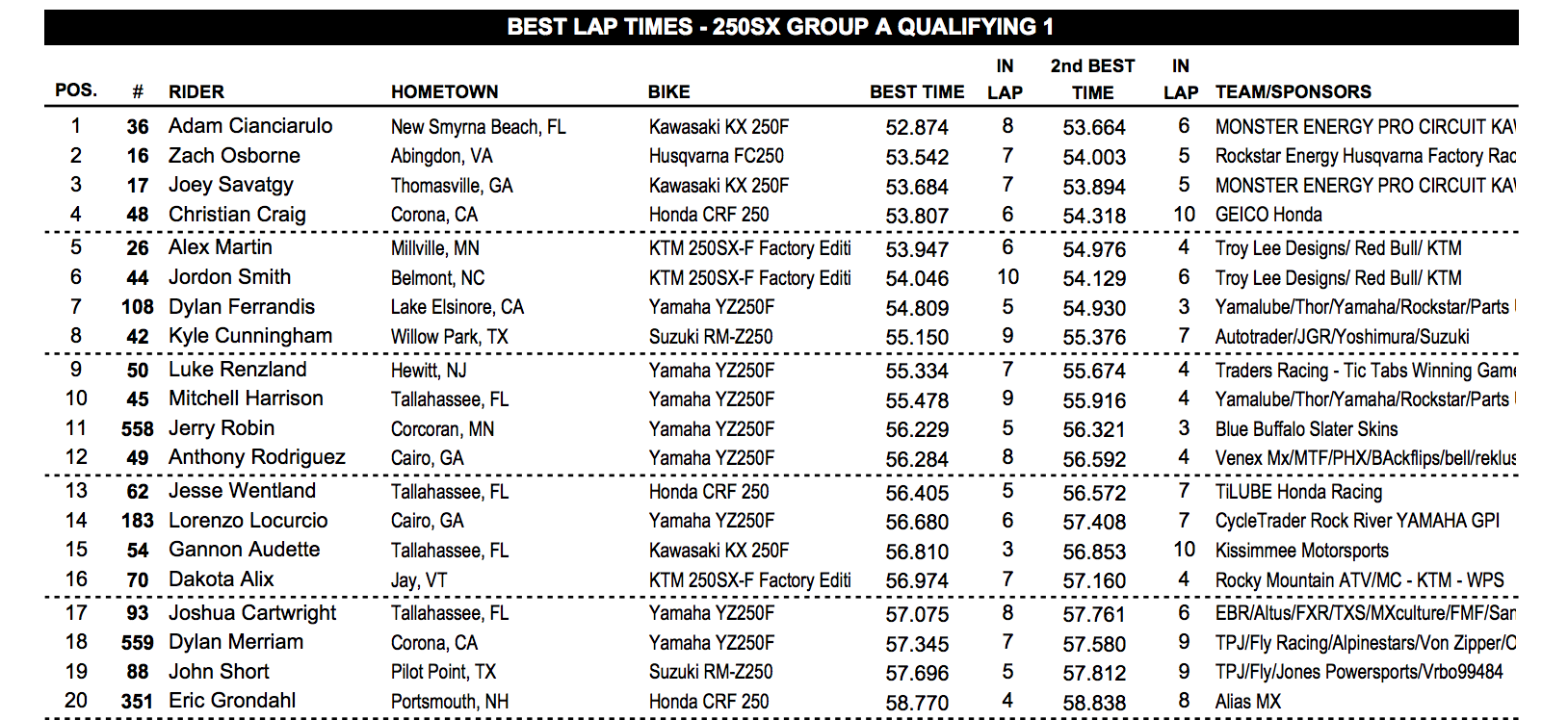 250 first qualifying times.