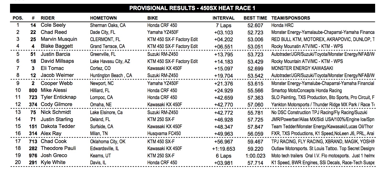 Top four advance
