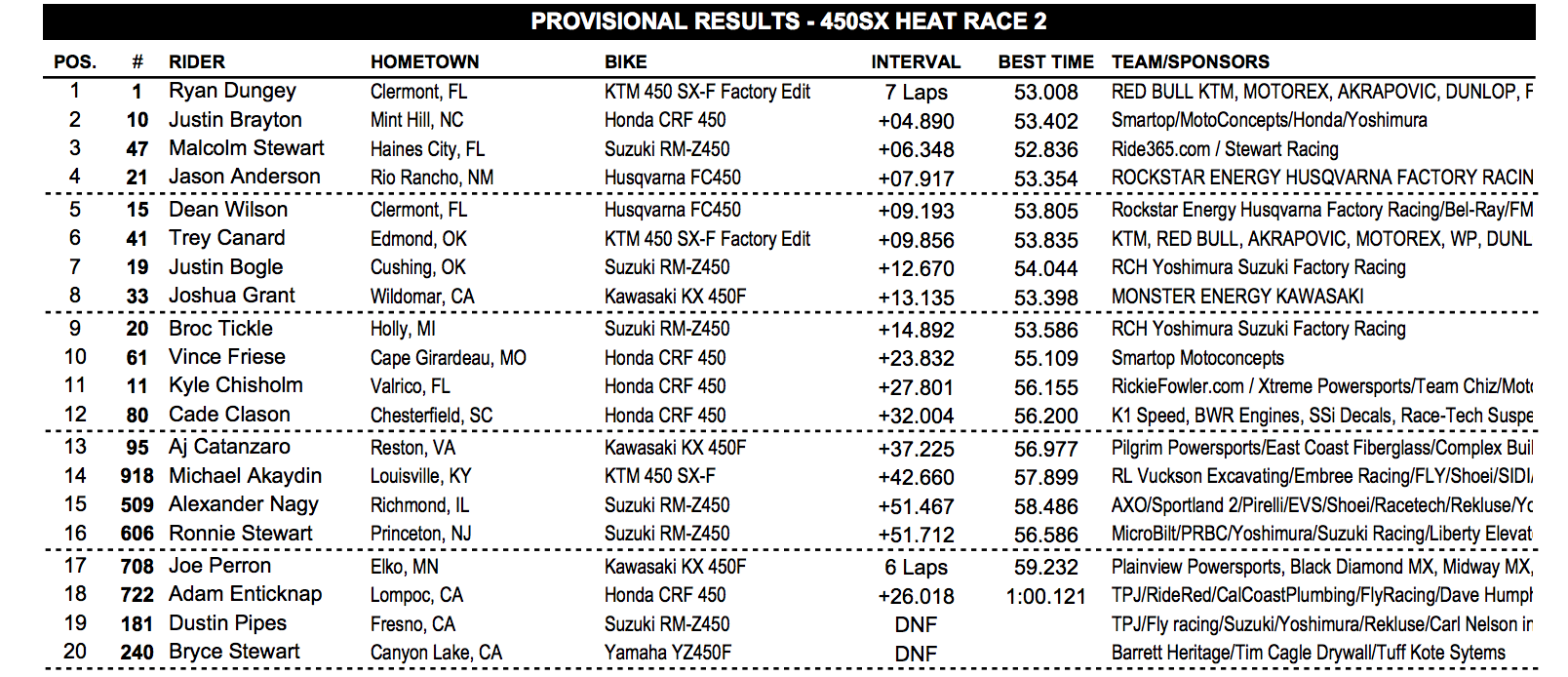 Top four advance.