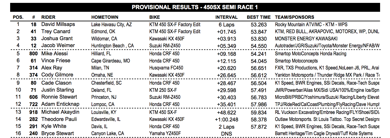 Top five advance.