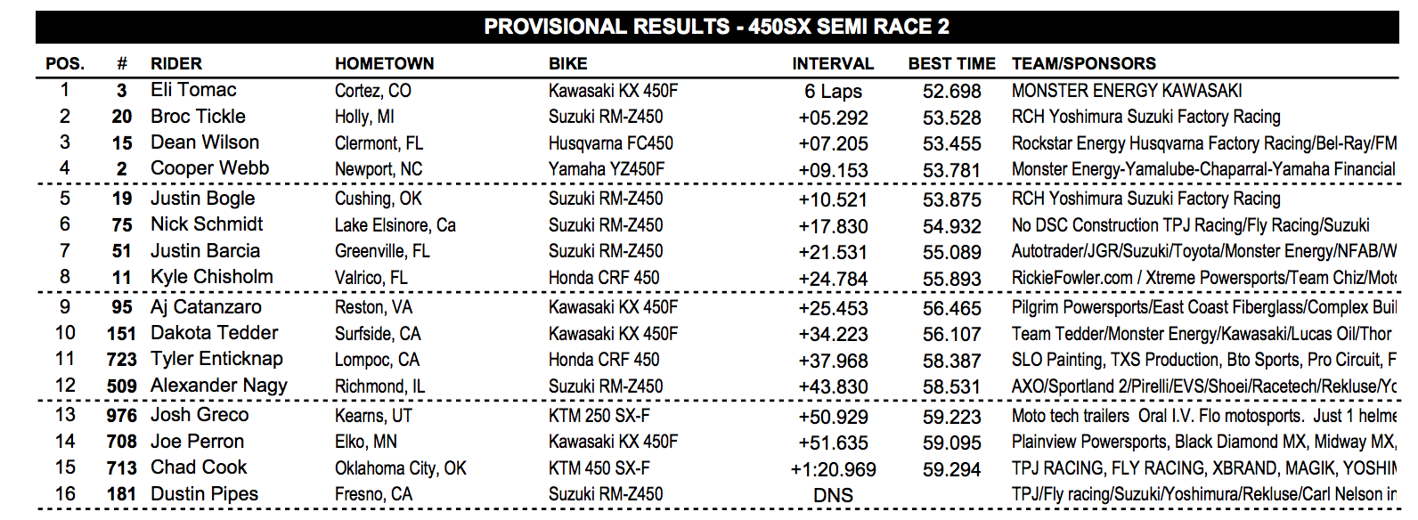 Top five advance.