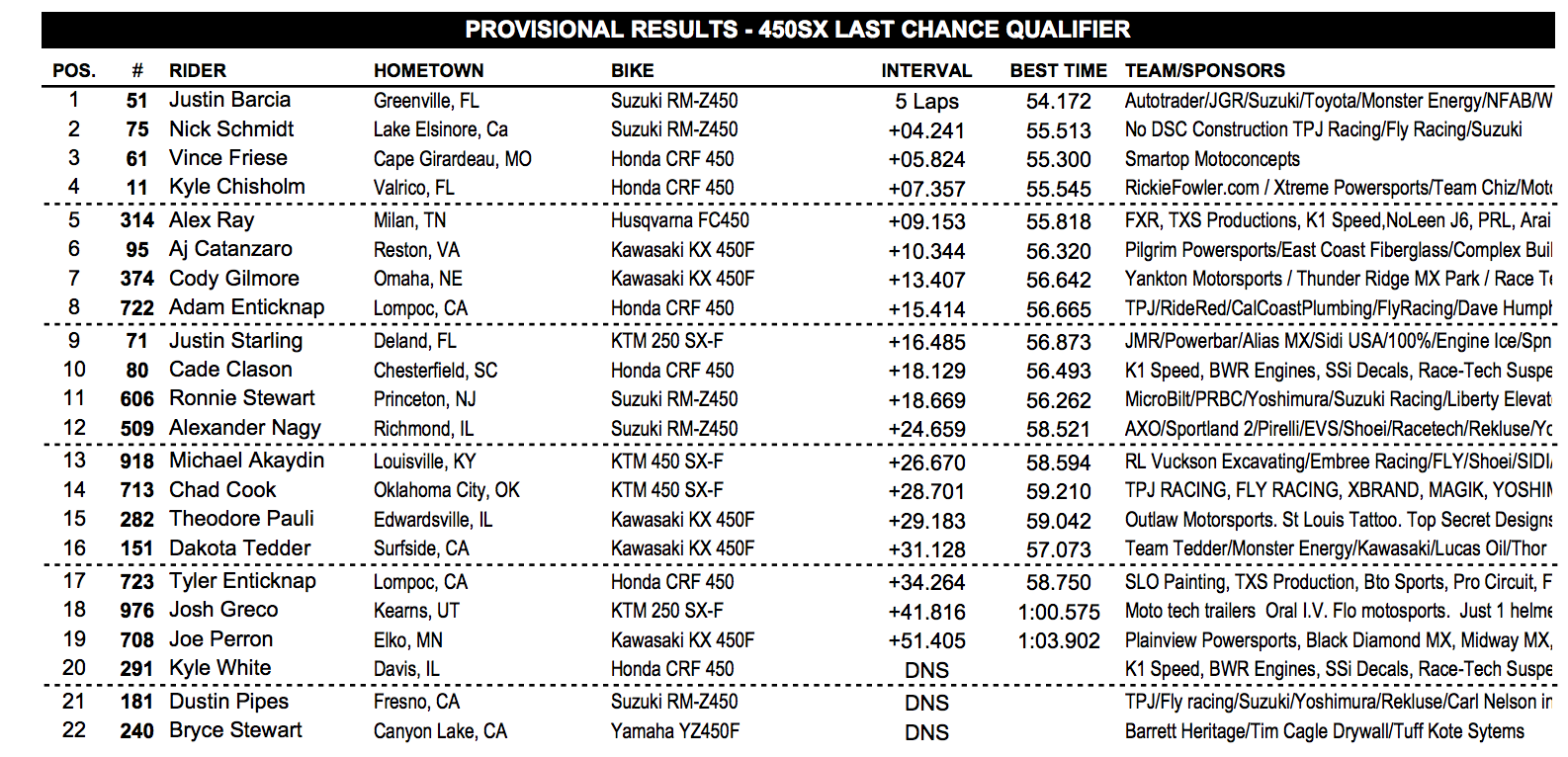 Top four advance.