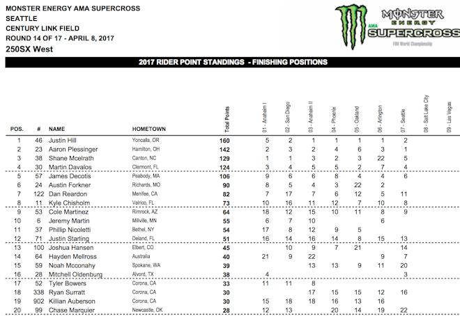 250 standings. 18 Point lead for Hill.