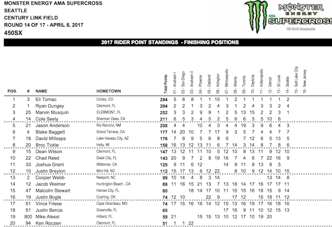 450 standings. Tomac and Dungey are tied!