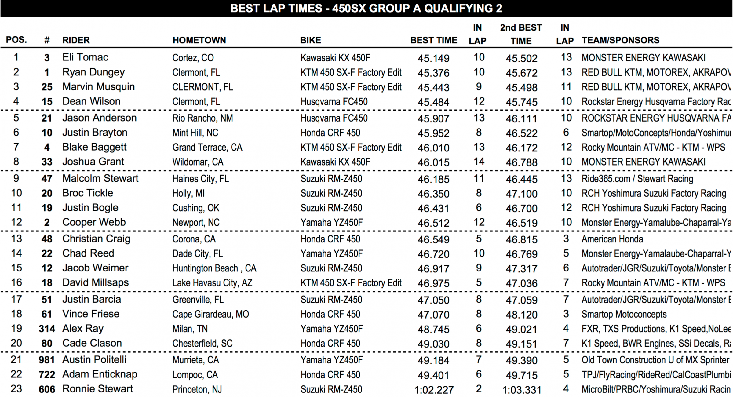 450A second timed practice