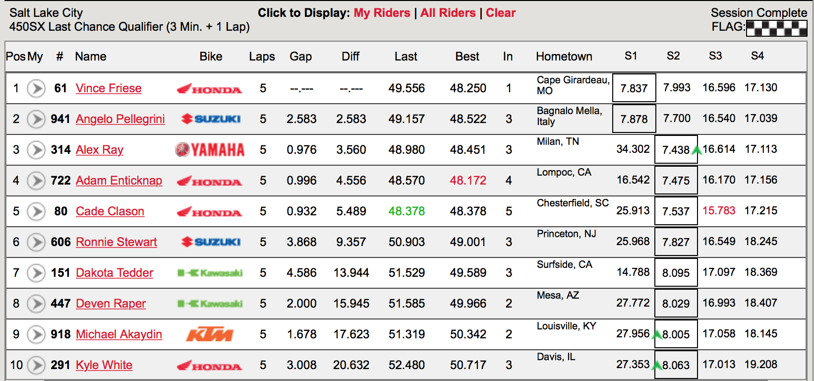 450 LCQ Results