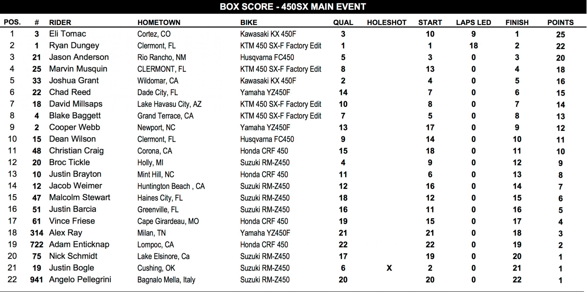 450 Main Results