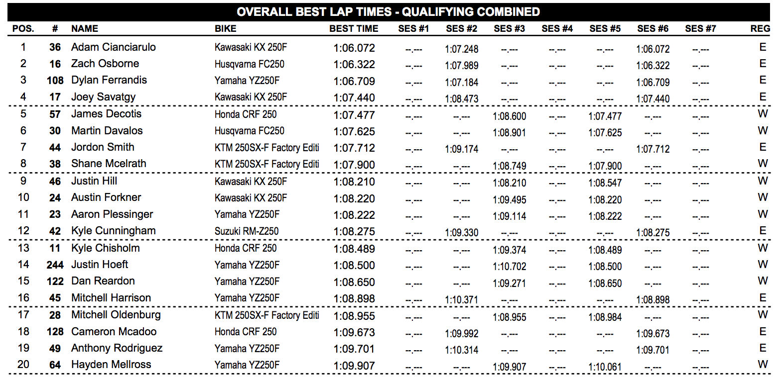 Combined East and West best times.