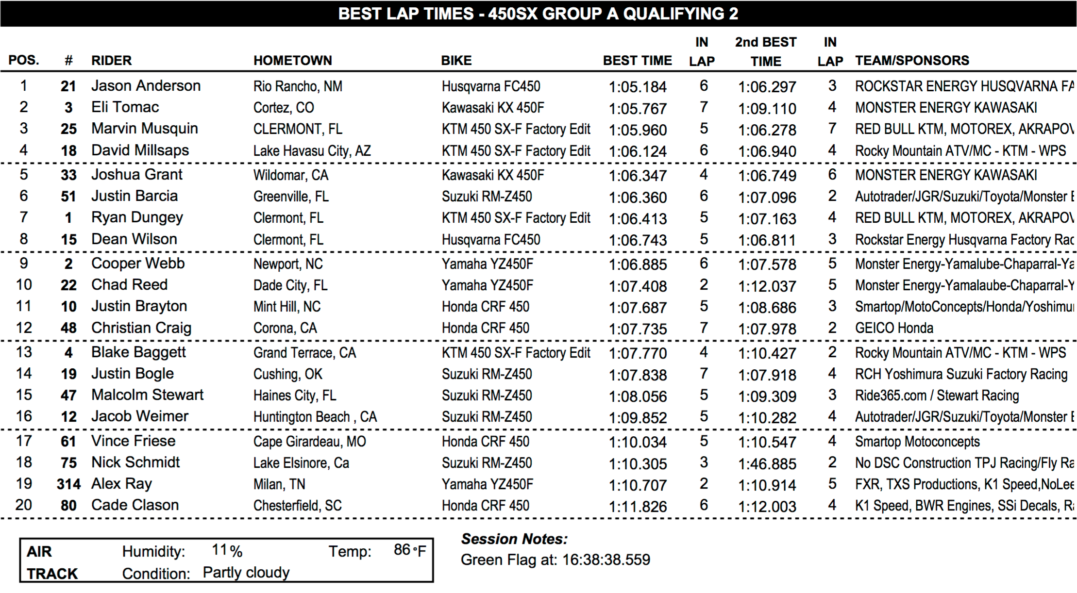 Final session 450 group A times.