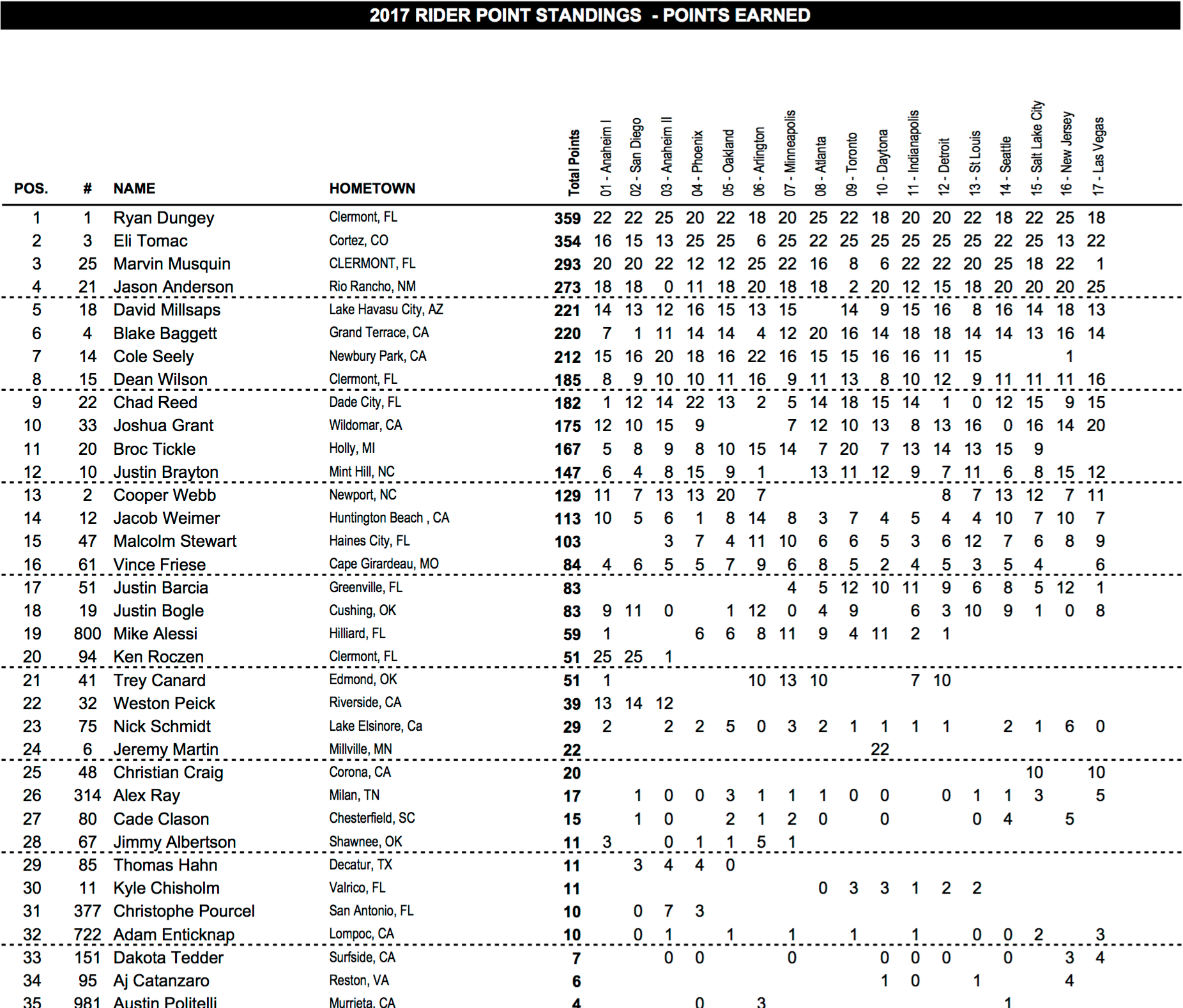 450SX Final Points Standings