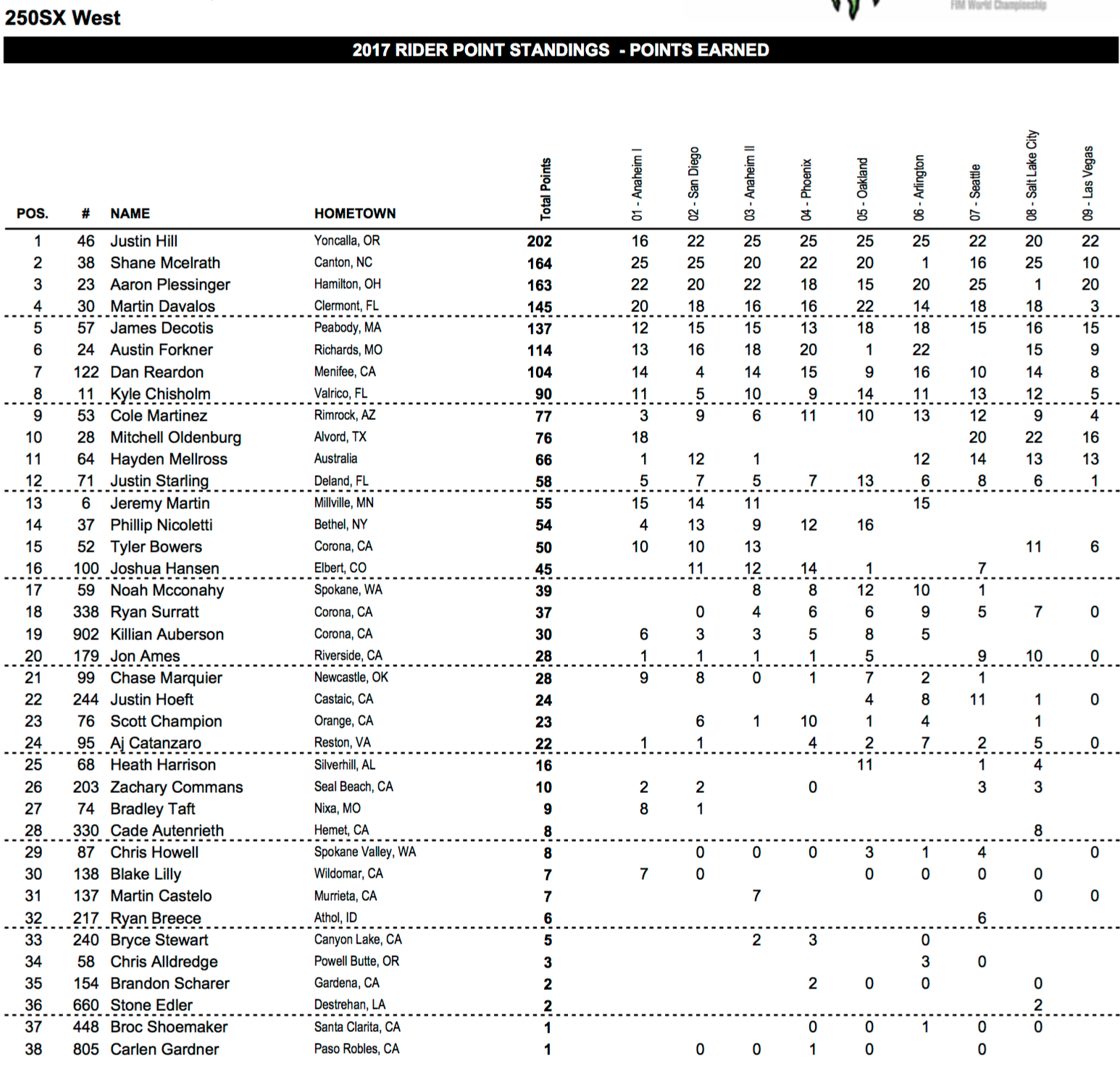 250SX West Final Points Standings