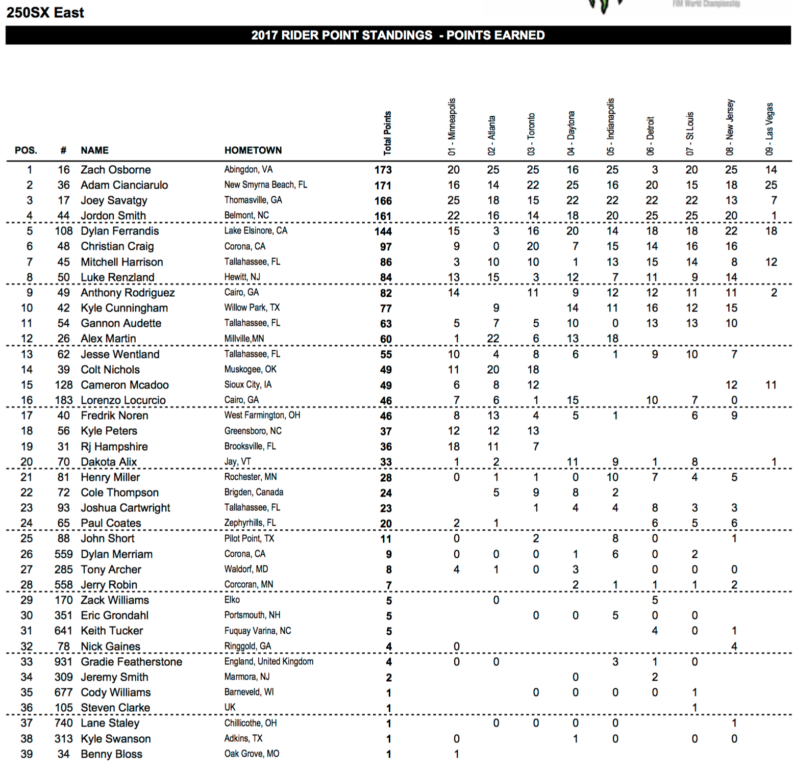 250SX East Final Point Standings