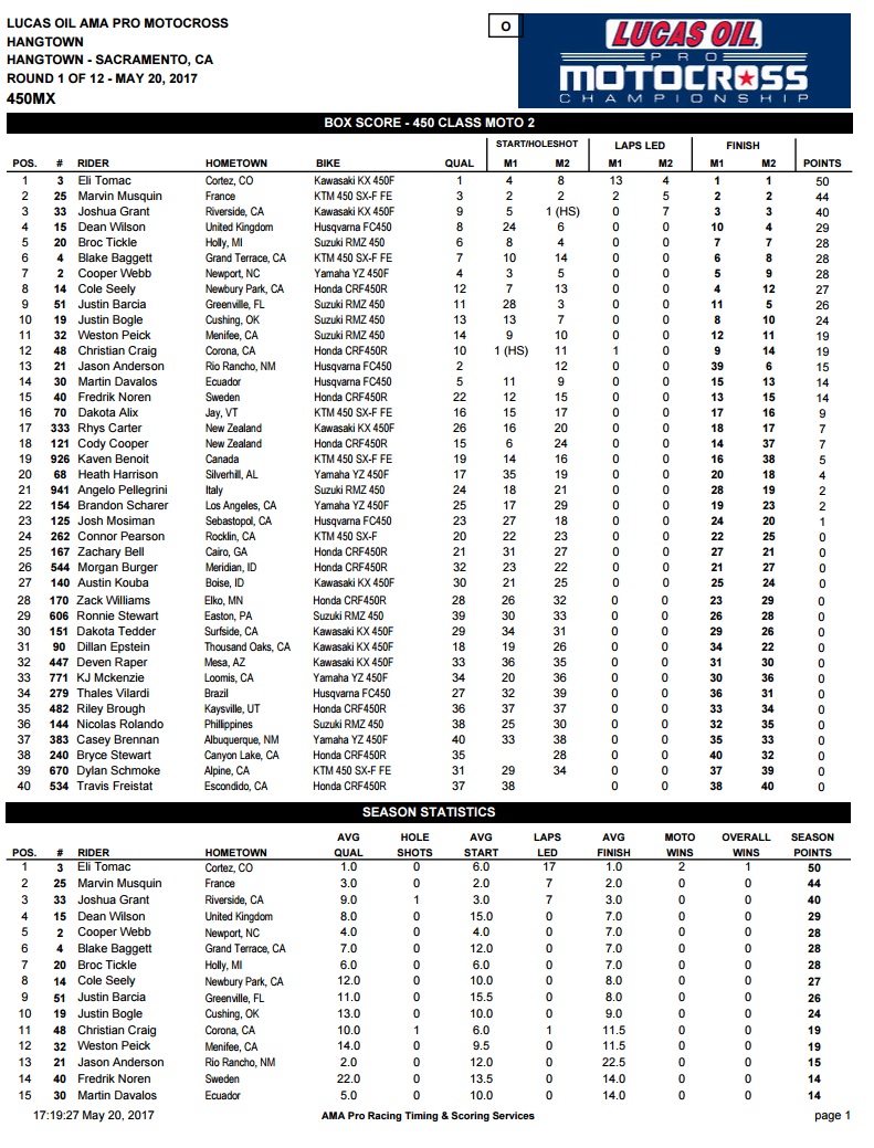 450 Overall Results