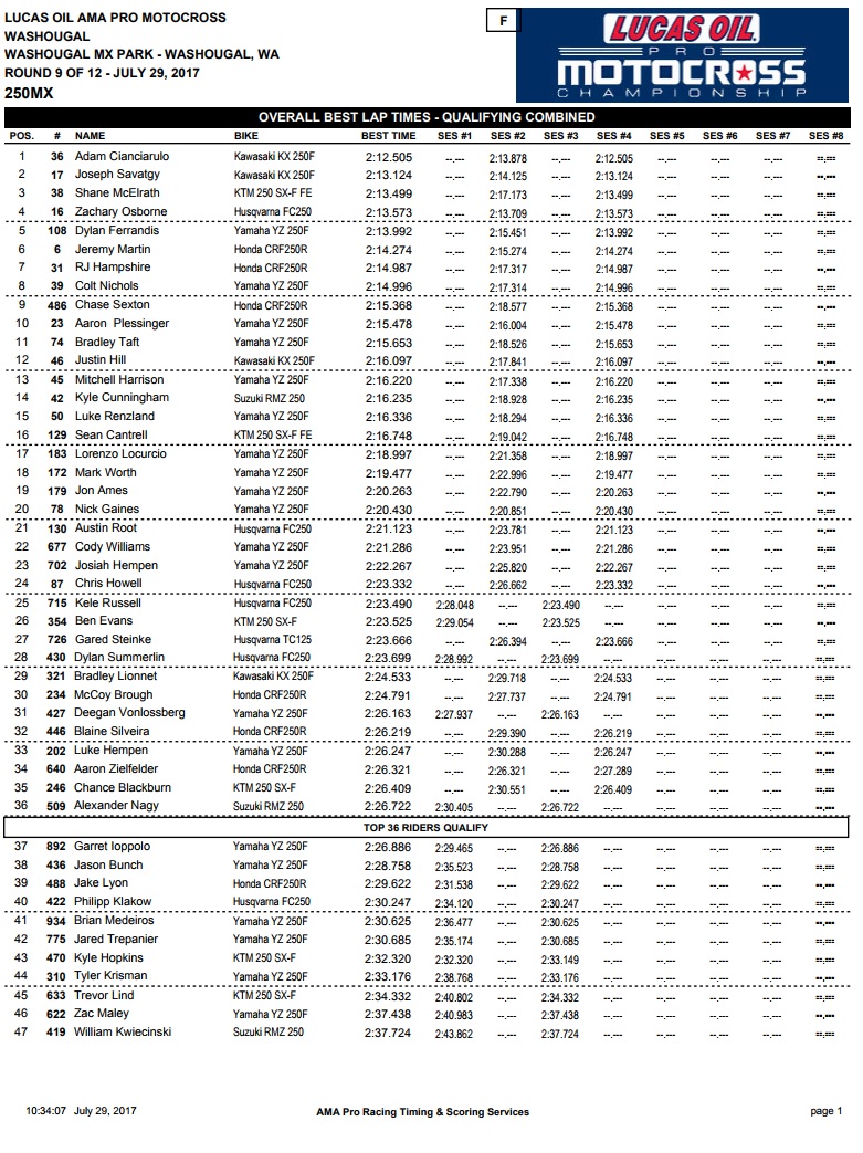 250 Combined Times