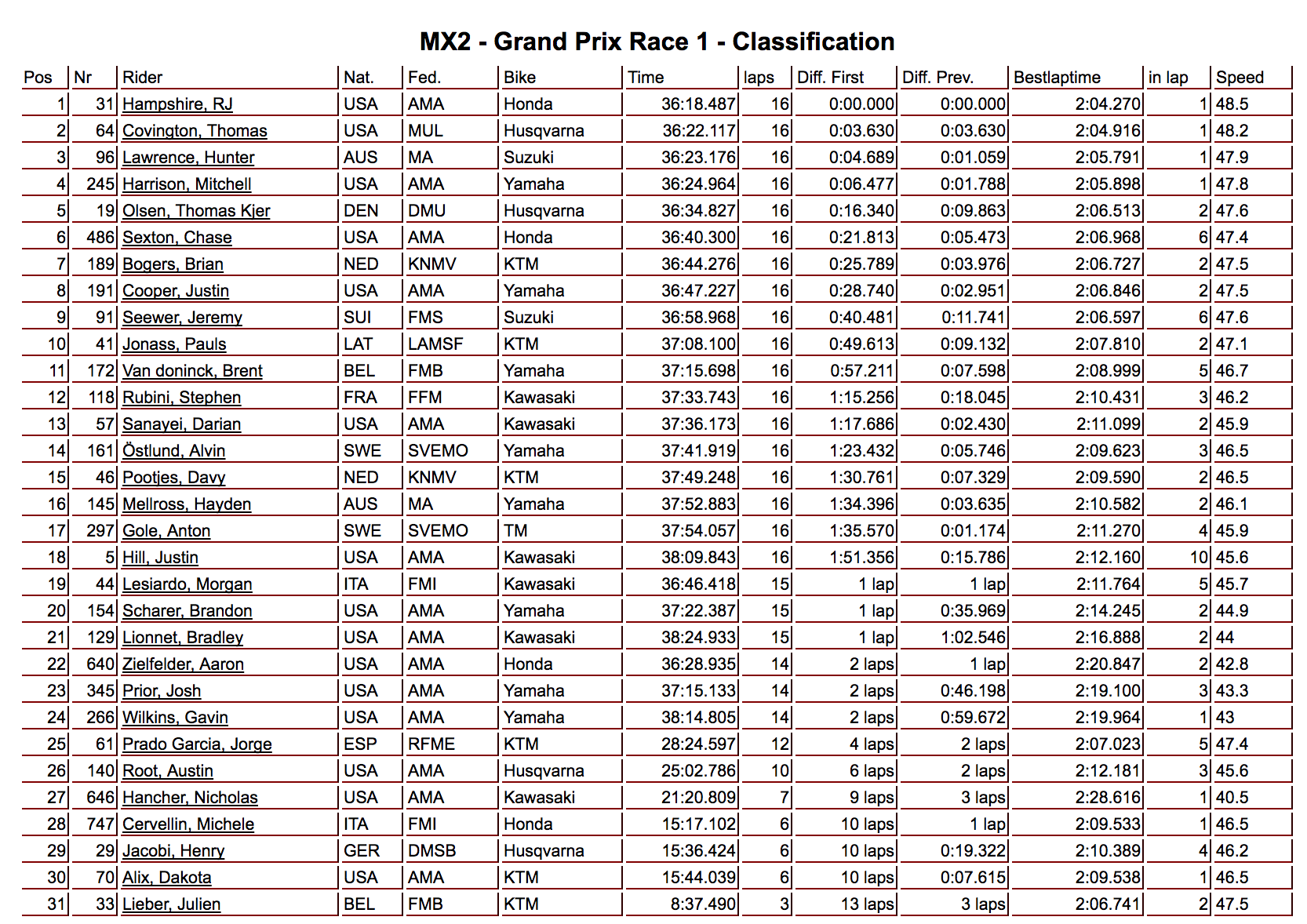 250 moto one results.